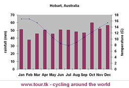 climate chart Hobart