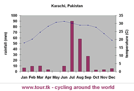 climate chart Karachi