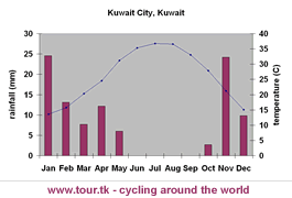 essay about kuwait weather