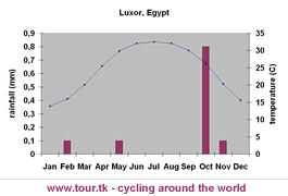 climate chart Luxor