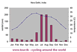 climate chart New Delhi India