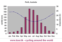 climate chart Perth Australia
