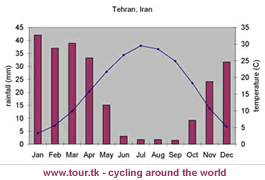 climate chart Tehran Iran